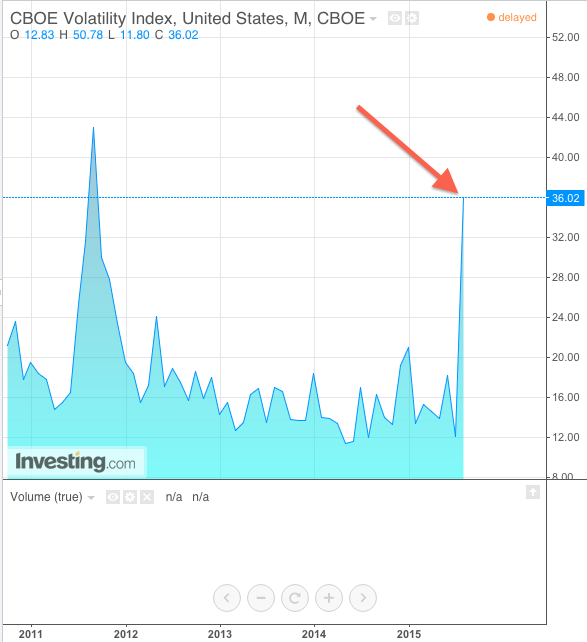 VIX five year chart