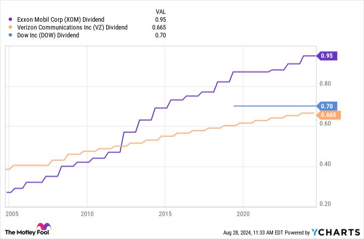 XOM Dividend Chart