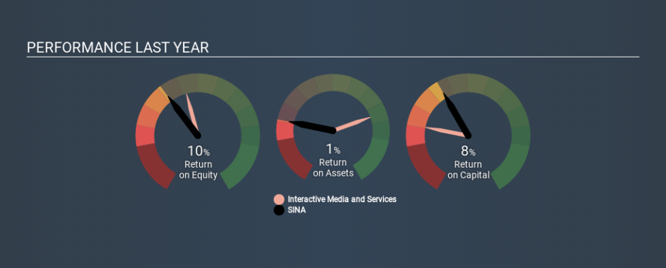 NasdaqGS:SINA Past Revenue and Net Income, January 20th 2020