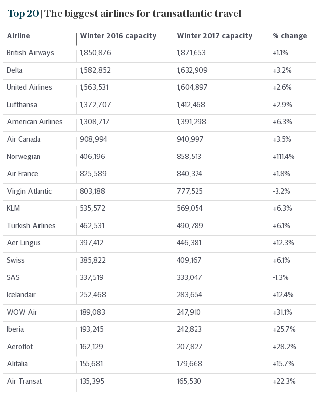 Top 20 | The biggest airlines for transatlantic travel