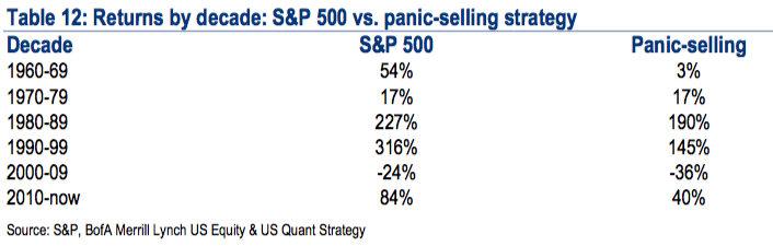 panic selling