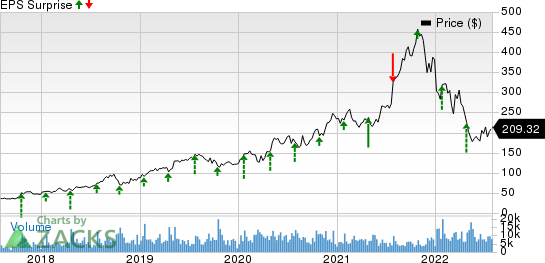 Atlassian Corporation PLC Price and EPS Surprise