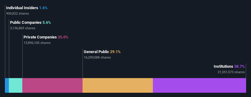 ownership-breakdown