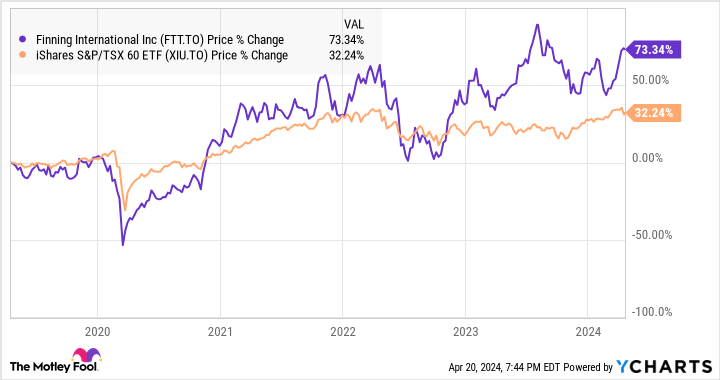 FTT Chart