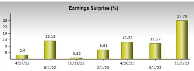 Zacks Investment Research