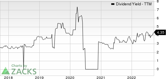 Acerinox Dividend Yield (TTM)