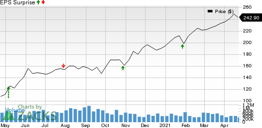 Ameriprise Financial, Inc. Price and EPS Surprise