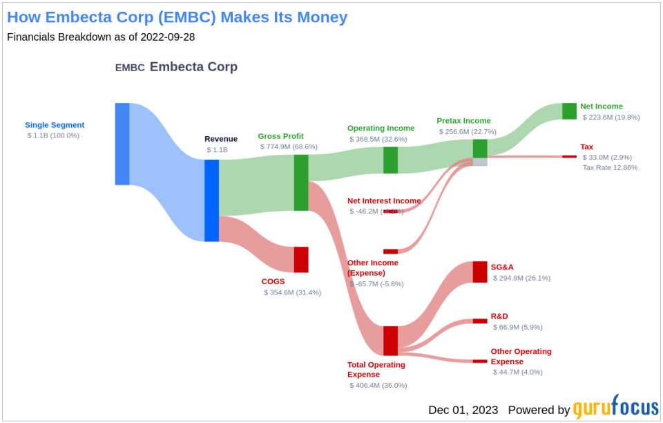 Embecta Corp's Dividend Analysis