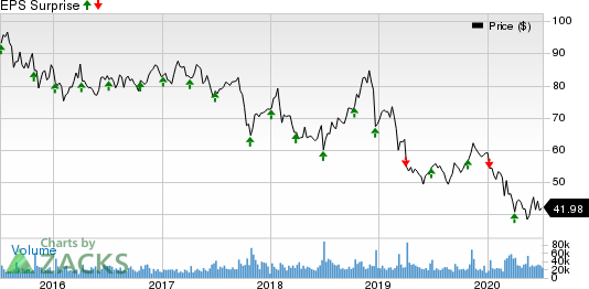 Walgreens Boots Alliance, Inc. Price and EPS Surprise