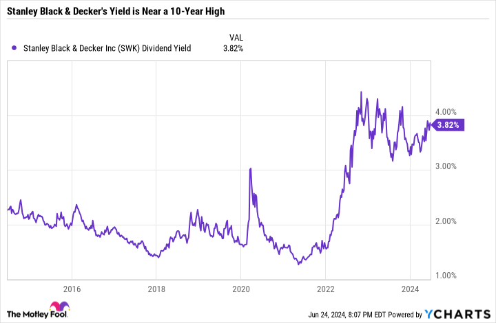 SWK dividend yield chart