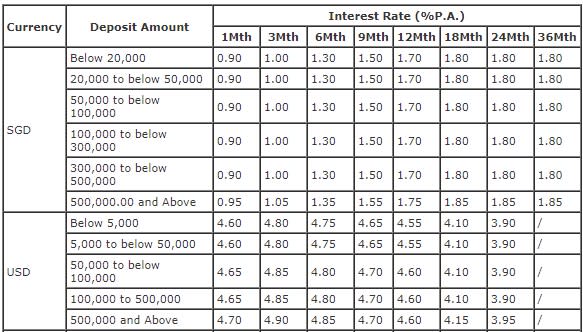 Fixed deposit rates - Bank of China