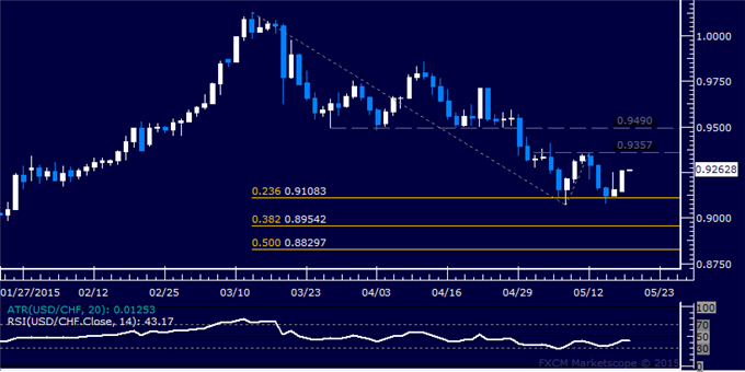 USD/CHF Technical Analysis: Range Floor Support Held