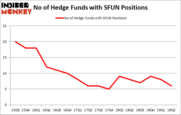 No of Hedge Funds with SFUN Positions