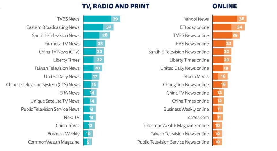 根據牛津大學數位新聞調查，Yahoo奇摩新聞連7年奪網媒類第1名。（圖取自Reuters Institute Digital News Report 2023）