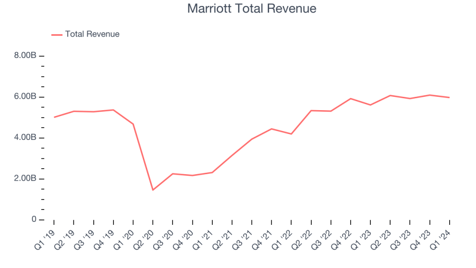 Marriott Total Revenue