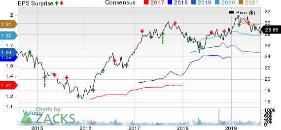 CenterPoint Energy, Inc. Price, Consensus and EPS Surprise