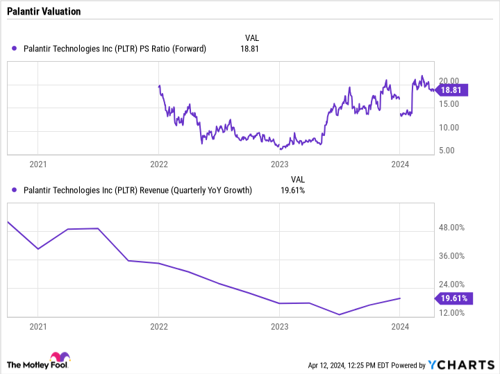 PLTR PS ratio (forward) chart