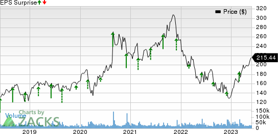 Salesforce Inc. Price and EPS Surprise