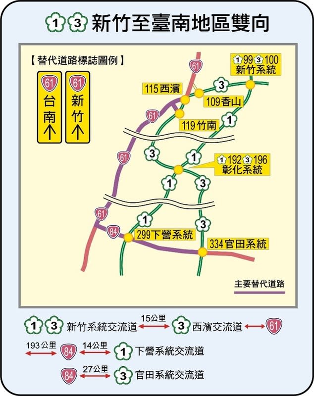 4月4日至7日為清明節連假，高公局規劃長途替代道路，其中包括國1、國3新竹至台南地區雙向可改走台61線。   圖：交通部高速公路局／提供