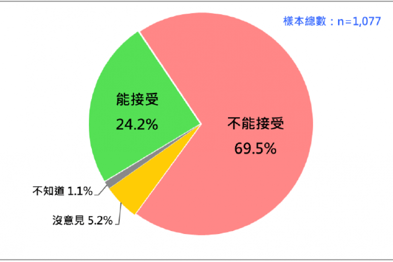 <cite>國人對大法官若做出「死刑違憲」判決的反應。（台灣民意基金會提供）</cite>