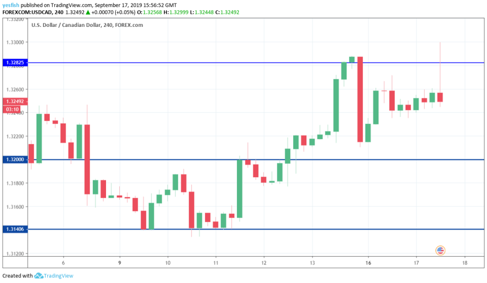 USD/CAD 4-Hour Chart