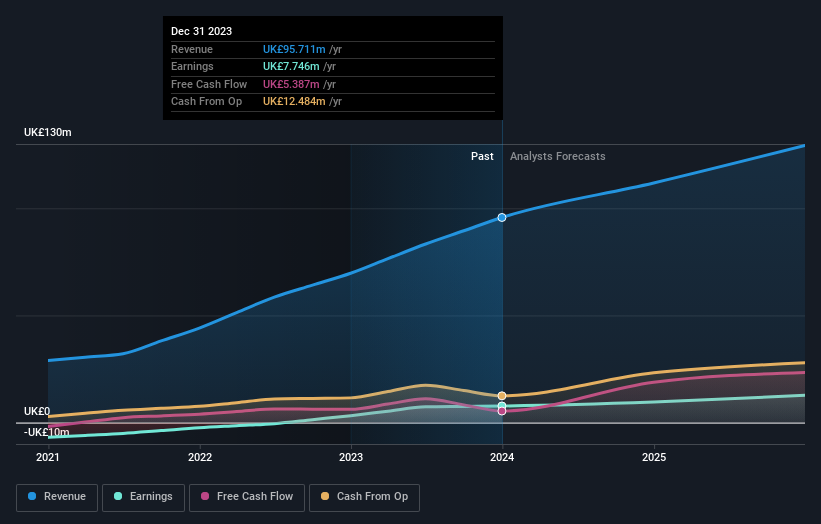 AIM:EQLS Earnings and Revenue Growth as at May 2024