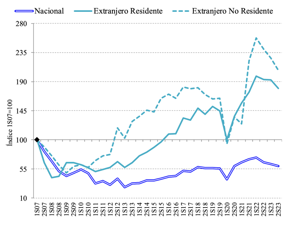 Número de operaciones de compraventa de vivienda (2008-2023).