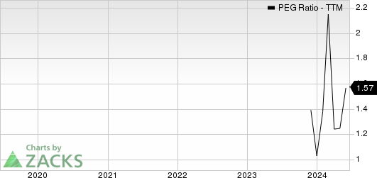 Powell Industries, Inc. PEG Ratio (TTM)