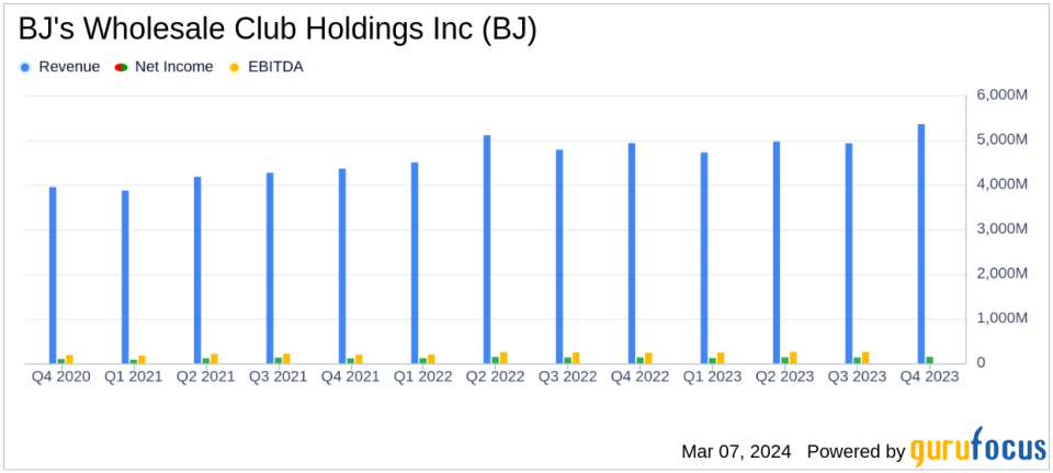 BJ's Wholesale Club Holdings Inc (BJ) Reports Steady Growth in Q4 and Fiscal Year 2023