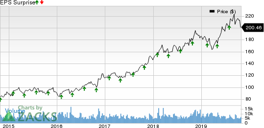 CME Group Inc. Price and EPS Surprise