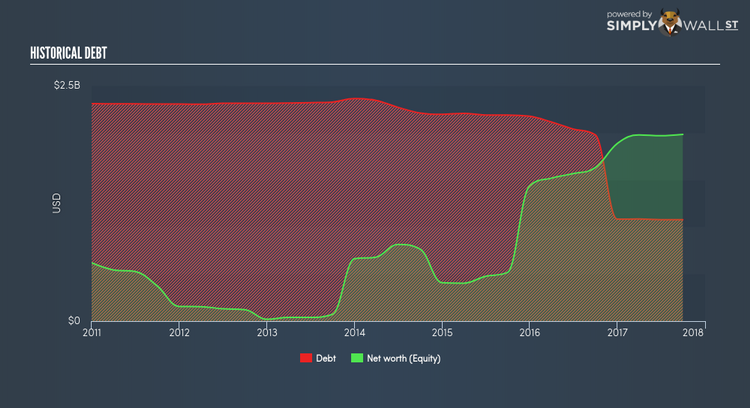 NYSE:USG Historical Debt Dec 6th 17