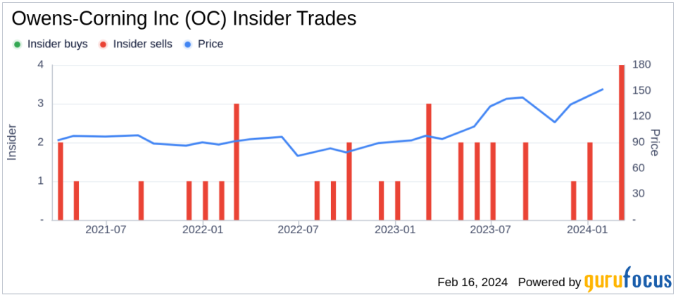 Owens-Corning Inc Insider Sells Company Shares