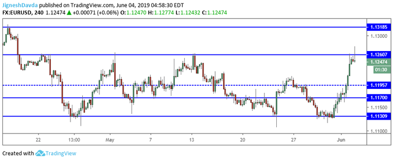 EURUSD 4-Hour Chart