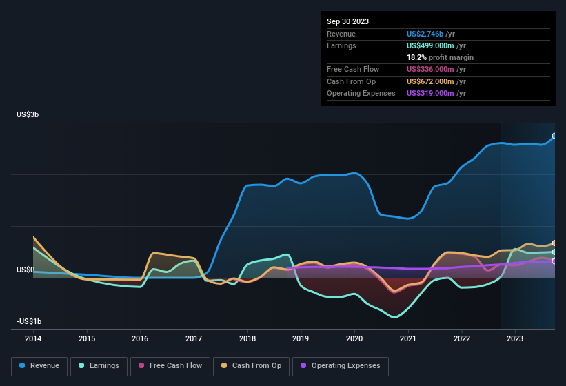 earnings-and-revenue-history