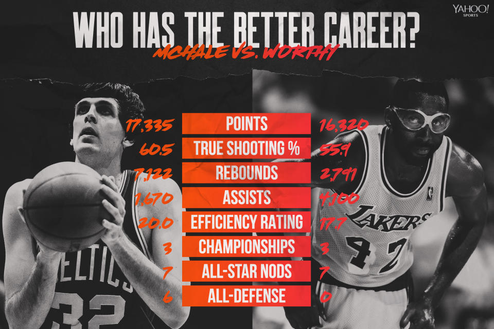 Kevin McHale vs. James Worthy (Yahoo Sports graphic)