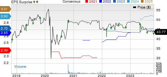 PNM Resources, Inc. Price, Consensus and EPS Surprise