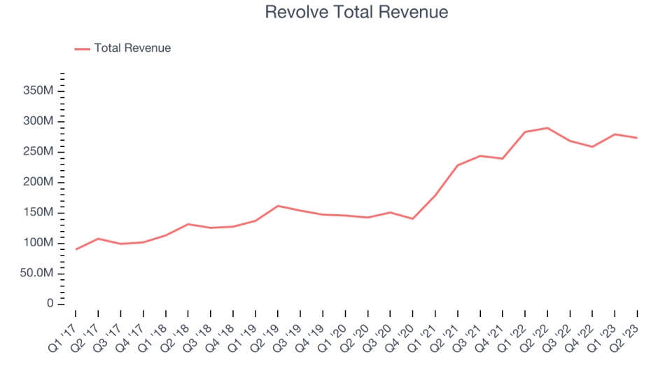 Revolve Total Revenue