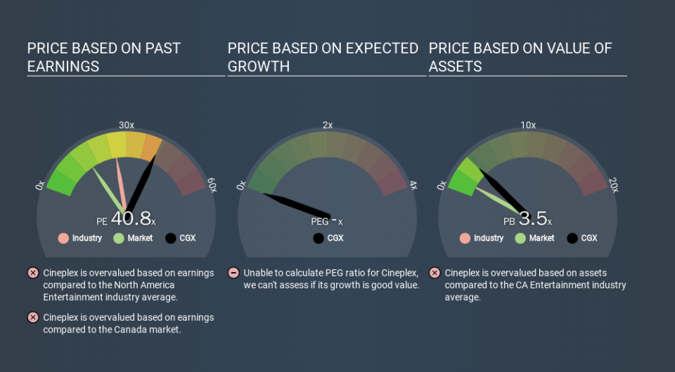 TSX:CGX Price Estimation Relative to Market, December 17th 2019