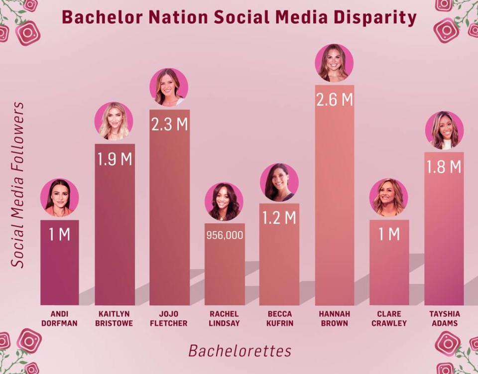 Bachelor Nation Social Media Desparity, Bachelorettes