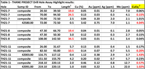 Chart of Composite intervals and Copper Equivalent Calculations.