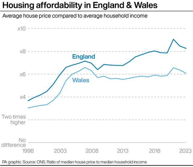 Average house price-to-earnings ratios improved last year amid