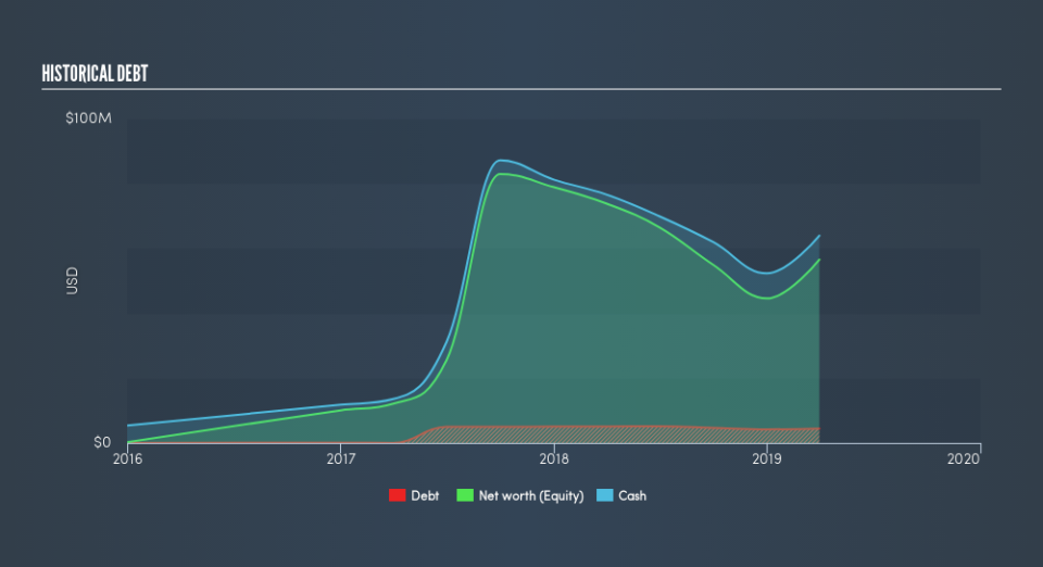 NasdaqGM:ALPN Historical Debt, June 23rd 2019