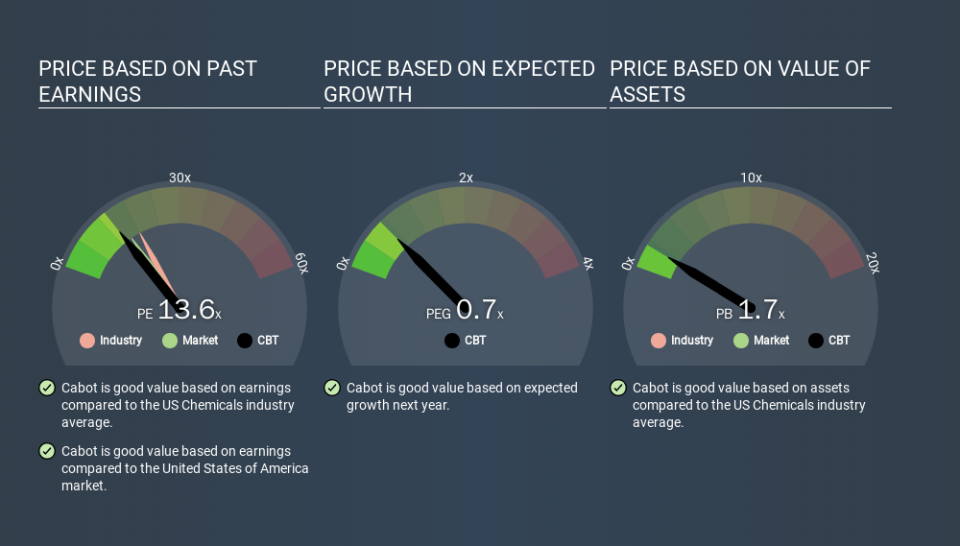 NYSE:CBT Price Estimation Relative to Market, March 12th 2020