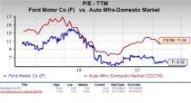 Let's see if Ford Motor Company (F) stock is a good choice for value-oriented investors right now, or if investors subscribing to this methodology should look elsewhere for top picks.