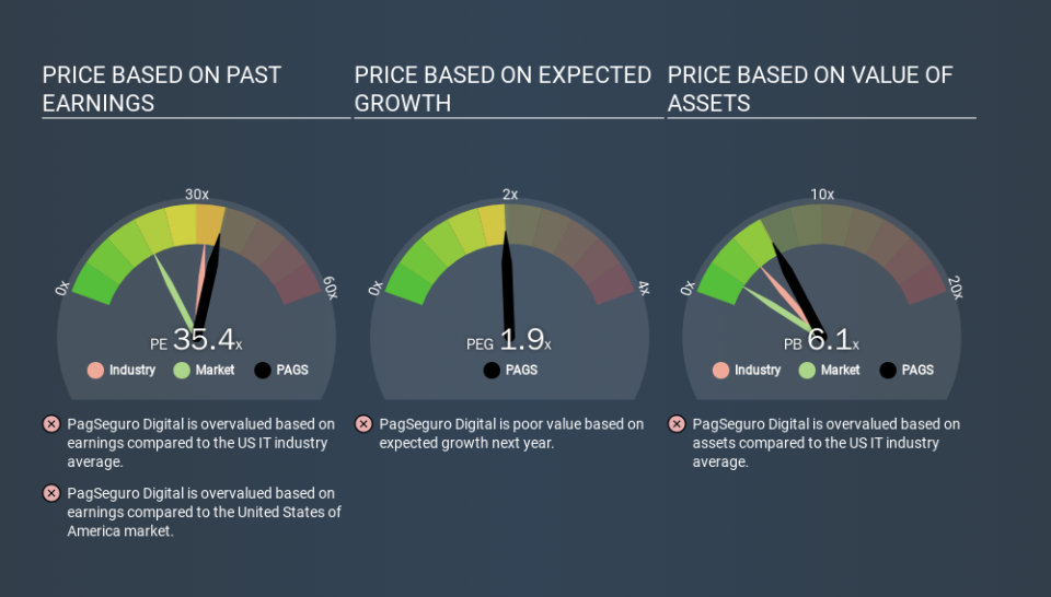 NYSE:PAGS Price Estimation Relative to Market, February 11th 2020