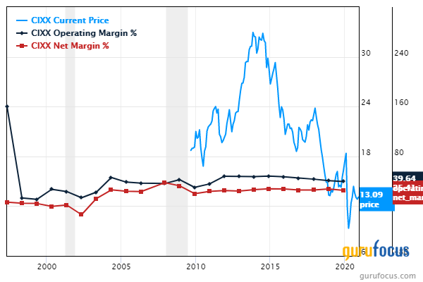 5 Profitable Companies With a Margin of Safety