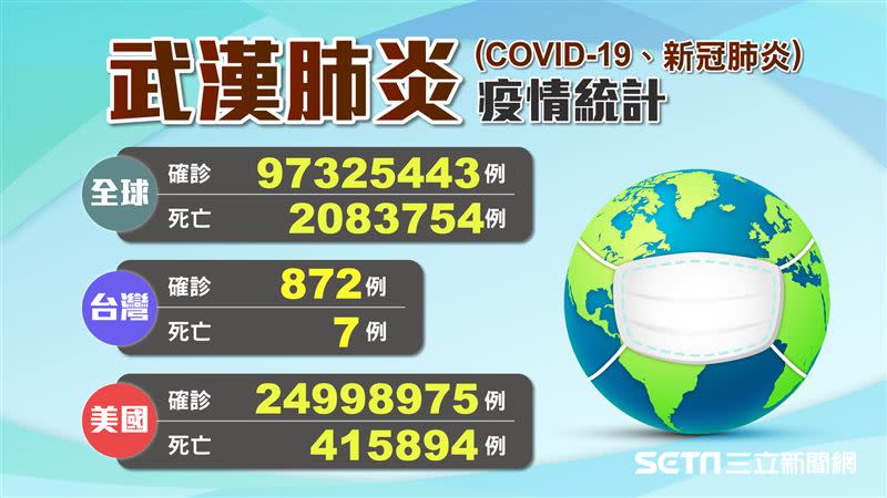 武漢肺炎（COVID-19、新冠肺炎）去年初爆發。（圖／三立新聞網製圖）