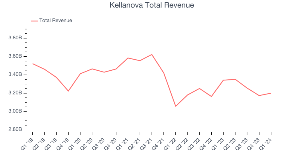 Kellanova Total Revenue