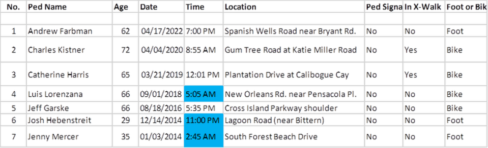 Town of Hilton Head Island data on bicyclist fatalities dating back to 2014, with blue representing deaths that occurred after dark. Data courtesy of the Town of Hilton Head Island