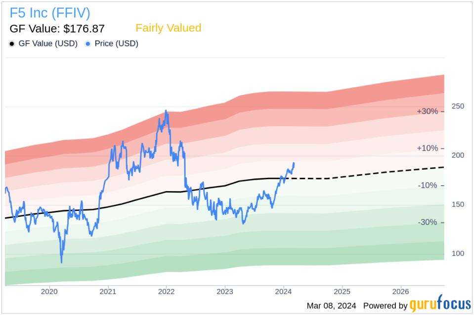 Director Alan Higginson Sells 1,000 Shares of F5 Inc (FFIV)